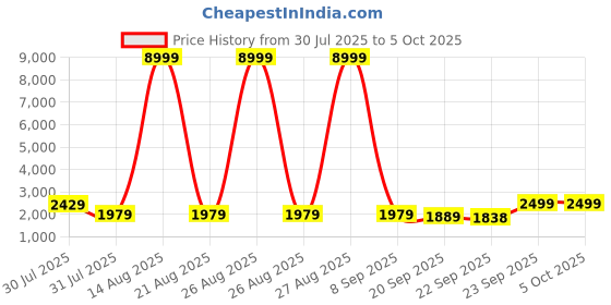 myntra.com Kuber Industries 7 Layer Black Plastic Modular Cabinet Wheels Transparent Storage Drawer kuber industries Price History Graph from 30 Jul 2025 to 5 Oct 2025