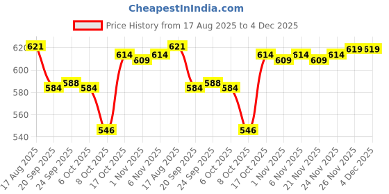 myntra.com Kuber Industries 7-Pcs Black & Orange-Colored Metal Gardening Tool Kit kuber industries Price History Graph from 17 Aug 2025 to 4 Dec 2025