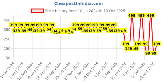 myntra.com Kuber Industries 7-Pcs Green & Yellow Cupcake Toppers kuber industries Price History Graph from 10 Jul 2024 to 10 Oct 2025