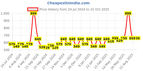 myntra.com Kuber Industries 7 Pieces Cream-Colored 5 Seater Sofa Cover with Center Table Cover kuber industries Price History Graph from 24 Jul 2024 to 15 Oct 2025