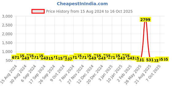 myntra.com Kuber Industries 8 Pcs Black & Blue Lightweight Planters kuber industries Price History Graph from 15 Aug 2024 to 16 Oct 2025