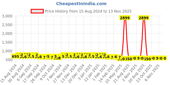 myntra.com Kuber Industries 8-Pcs Black Durable Planters kuber industries Price History Graph from 15 Aug 2024 to 13 Nov 2025