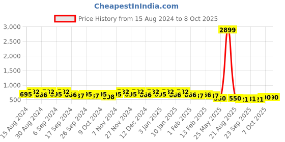 myntra.com Kuber Industries 8-Pcs Blue & Black Durable Planters kuber industries Price History Graph from 15 Aug 2024 to 7 Oct 2025