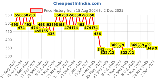 myntra.com Kuber Industries 8 Pcs Blue & Black Lightweight Planters kuber industries Price History Graph from 15 Aug 2024 to 2 Dec 2025