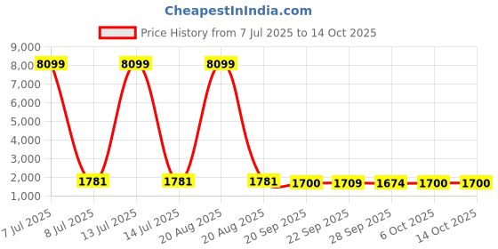myntra.com Kuber Industries 8-Pcs Blue & Green Printed Stretchable Dining Table Chair Covers kuber industries Price History Graph from 7 Jul 2025 to 14 Oct 2025