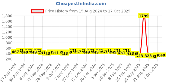 myntra.com Kuber Industries 8 Pcs Blue Lightweight Planters kuber industries Price History Graph from 15 Aug 2024 to 17 Oct 2025