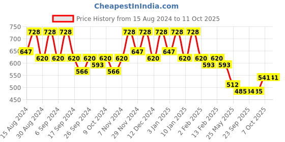 myntra.com Kuber Industries 8-Pcs Blue Round Planters kuber industries Price History Graph from 15 Aug 2024 to 11 Oct 2025
