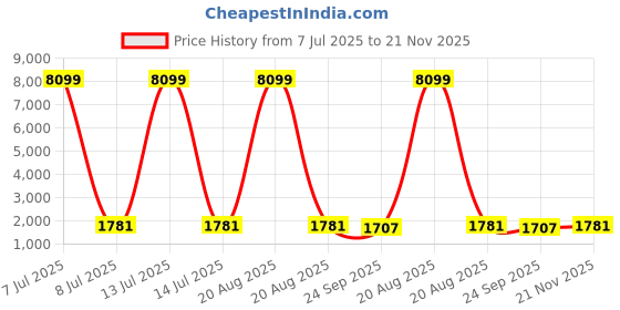myntra.com Kuber Industries 8-Pcs Brown Textured Stretchable Dining Table Chair Covers kuber industries Price History Graph from 7 Jul 2025 to 21 Nov 2025