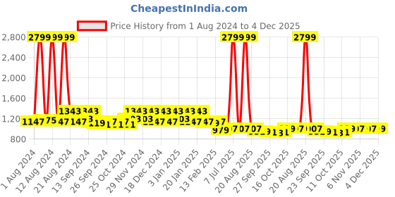 myntra.com Kuber Industries 8 Pcs Cream-Colored & Brown Printed Velvet 4-Seater Sofa Covers kuber industries Price History Graph from 1 Aug 2024 to 4 Dec 2025