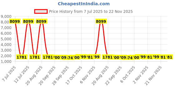 myntra.com Kuber Industries 8-Pcs Cream-Colored Brown Gola Printed Stretchable Dining Chair Cover kuber industries Price History Graph from 7 Jul 2025 to 21 Nov 2025