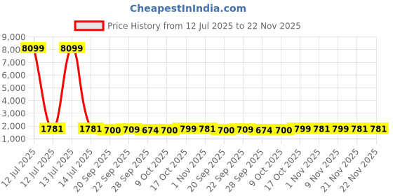 myntra.com Kuber Industries 8-Pcs Cream-Coloured & Brown Stretchable Table Chair Cover kuber industries Price History Graph from 12 Jul 2025 to 22 Nov 2025