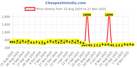 myntra.com Kuber Industries 8-Pcs Green & Black Durable Planters kuber industries Price History Graph from 15 Aug 2024 to 20 Nov 2025