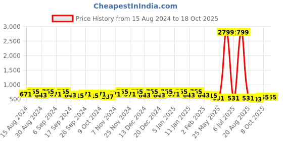 myntra.com Kuber Industries 8-Pcs Green & Black Round Planters kuber industries Price History Graph from 15 Aug 2024 to 18 Oct 2025