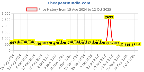myntra.com Kuber Industries 8-Pcs Green & Blue Durable Planters kuber industries Price History Graph from 15 Aug 2024 to 12 Oct 2025