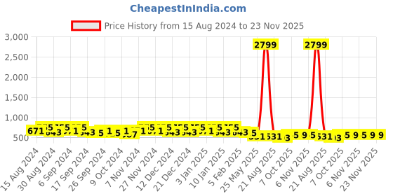 myntra.com Kuber Industries 8-Pcs Green & Blue Durable Planters kuber industries Price History Graph from 15 Aug 2024 to 22 Nov 2025