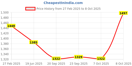 myntra.com Kuber Industries 8-Pcs Green & Red Premium Flower Pots for Garden withBottomPlates kuber industries Price History Graph from 27 Feb 2025 to 8 Oct 2025