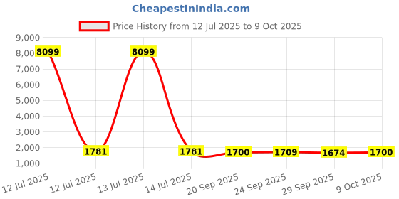 myntra.com Kuber Industries 8-Pcs Green & White Printed Stretchable Table Chair Cover kuber industries Price History Graph from 12 Jul 2025 to 9 Oct 2025