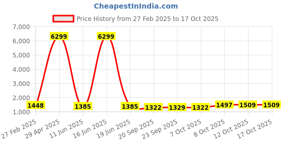 myntra.com Kuber Industries 8-Pcs Green & Yellow Premium Flower Pots for Garden withBottomPlates kuber industries Price History Graph from 27 Feb 2025 to 17 Oct 2025