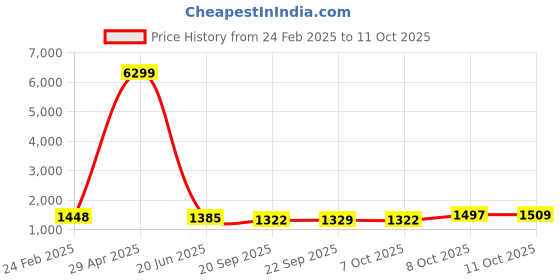 myntra.com Kuber Industries 8-Pcs Green Premium Flower Pots for Garden withBottomPlates kuber industries Price History Graph from 24 Feb 2025 to 11 Oct 2025