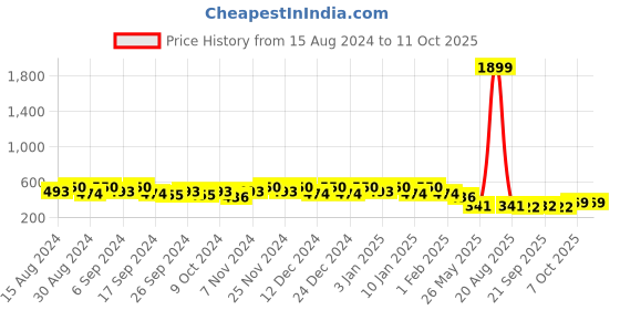 myntra.com Kuber Industries 8-Pcs Orange-Colored & Black Durable Planters kuber industries Price History Graph from 15 Aug 2024 to 10 Oct 2025