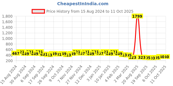 myntra.com Kuber Industries 8-Pcs Orange-Colored &    Green Durable Planters kuber industries Price History Graph from 15 Aug 2024 to 11 Oct 2025