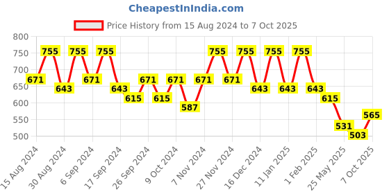 myntra.com Kuber Industries 8-Pcs Orange-Coloured & Black Durable Planters kuber industries Price History Graph from 15 Aug 2024 to 7 Oct 2025