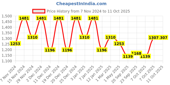 myntra.com Kuber Industries 8-Pcs Peach-Colored & Beige Durable Planter with Plate kuber industries Price History Graph from 7 Nov 2024 to 11 Oct 2025