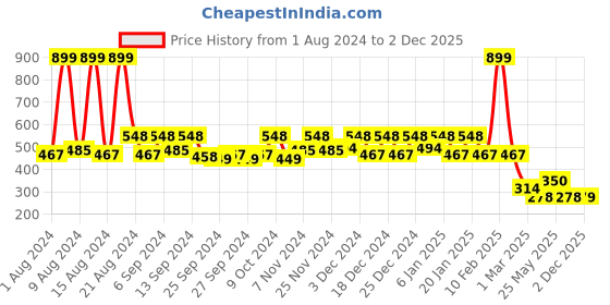 myntra.com Kuber Industries 8-Pcs Peach-Colored Handbag Organisers kuber industries Price History Graph from 1 Aug 2024 to 2 Dec 2025