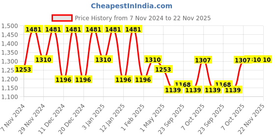 myntra.com Kuber Industries 8-Pcs Pink & Beige Durable Planter with Plate kuber industries Price History Graph from 7 Nov 2024 to 22 Nov 2025