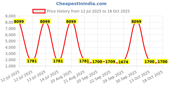 myntra.com Kuber Industries 8-Pcs Pink & Green Printed Stretchable Table Chair Cover kuber industries Price History Graph from 12 Jul 2025 to 17 Oct 2025