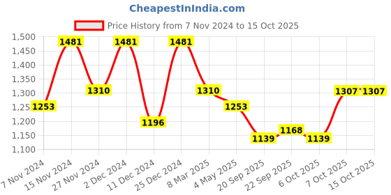 myntra.com Kuber Industries 8 Pcs Planters With Plate kuber industries Price History Graph from 7 Nov 2024 to 14 Oct 2025