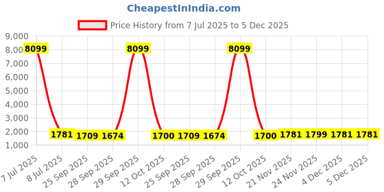 myntra.com Kuber Industries 8-Pcs Purple & Pink Printed Stretchable Dining Chair Covers kuber industries Price History Graph from 7 Jul 2025 to 4 Dec 2025