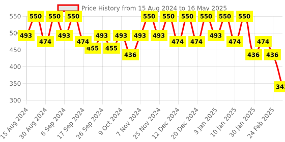 myntra.com Kuber Industries 8 Pcs Red & Black Lightweight Planters kuber industries Price History Graph from 15 Aug 2024 to 16 May 2025