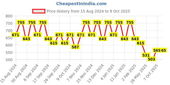myntra.com Kuber Industries 8 Pcs Red & Black Lightweight Planters kuber industries Price History Graph from 15 Aug 2024 to 9 Oct 2025