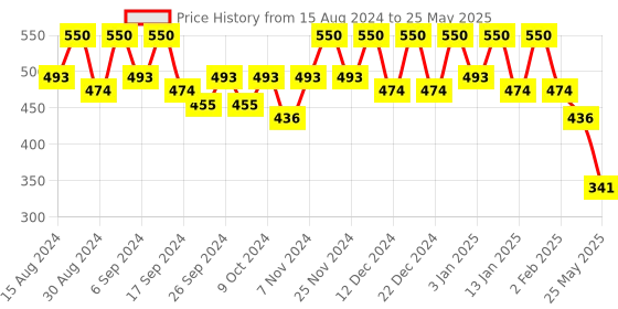 myntra.com Kuber Industries 8 Pcs Red & Black Lightweight Planters kuber industries Price History Graph from 15 Aug 2024 to 25 May 2025