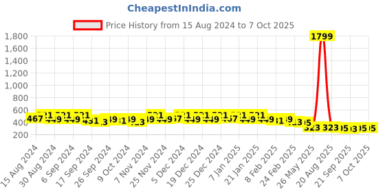 myntra.com Kuber Industries 8-Pcs Red & Blue Durable Planters kuber industries Price History Graph from 15 Aug 2024 to 6 Oct 2025