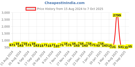 myntra.com Kuber Industries 8-Pcs Red & Blue Durable Planters kuber industries Price History Graph from 15 Aug 2024 to 7 Oct 2025