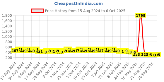 myntra.com Kuber Industries 8 Pcs Red & Green Lightweight Planters kuber industries Price History Graph from 15 Aug 2024 to 6 Oct 2025