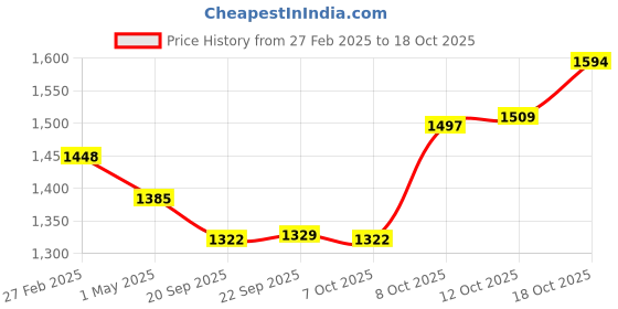 myntra.com Kuber Industries 8-Pcs Red & Yellow Premium Flower Pots for Garden withBottomPlates kuber industries Price History Graph from 27 Feb 2025 to 18 Oct 2025