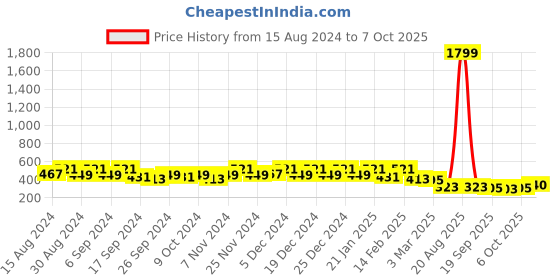 myntra.com Kuber Industries 8 Pcs Red Lightweight Planters kuber industries Price History Graph from 15 Aug 2024 to 7 Oct 2025