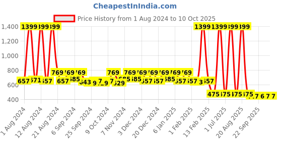 myntra.com Kuber Industries 8-Pcs Red Self-Design Potli Handbag Organisers kuber industries Price History Graph from 1 Aug 2024 to 9 Oct 2025