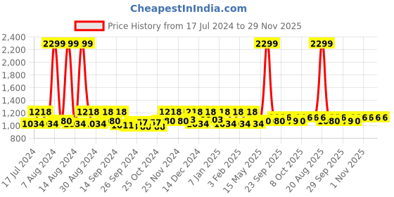 myntra.com Kuber Industries 8 Pcs Transparent Vacuum Storage Organisers With Hand Pump kuber industries Price History Graph from 17 Jul 2024 to 29 Nov 2025