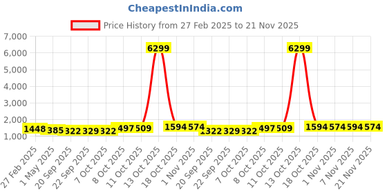 myntra.com Kuber Industries 8-Pcs White Premium Flower Pots for Garden withBottomPlates kuber industries Price History Graph from 27 Feb 2025 to 21 Nov 2025