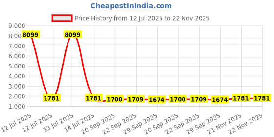 myntra.com Kuber Industries 8-Pcs White Stretchable Table Chair Cover kuber industries Price History Graph from 12 Jul 2025 to 22 Nov 2025