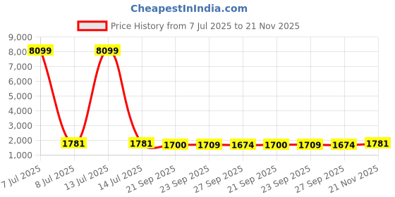 myntra.com Kuber Industries 8-Pcs White Textured Stretchable Dining Table Chair Covers kuber industries Price History Graph from 7 Jul 2025 to 21 Nov 2025