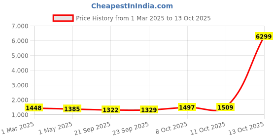 myntra.com Kuber Industries 8-Pcs Yellow & White Premium Flower Pots for Garden withBottomPlates kuber industries Price History Graph from 1 Mar 2025 to 13 Oct 2025