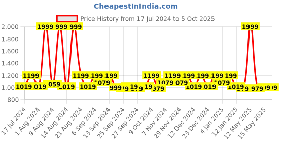 myntra.com Kuber Industries 8 Pcs Yellow Checked Fabric Saree Organizers kuber industries Price History Graph from 17 Jul 2024 to 4 Oct 2025