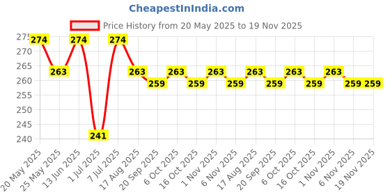 myntra.com Kuber Industries 8 Pieces Black and Coffee Brown Printed Travel Shoe Storage Cover Bag kuber industries Price History Graph from 20 May 2025 to 19 Nov 2025