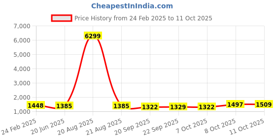 myntra.com Kuber Industries 8 Pieces Green & White Premium Flower Pots for Garden with Bottom Plates kuber industries Price History Graph from 24 Feb 2025 to 11 Oct 2025