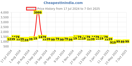 myntra.com Kuber Industries 8 Pieces White & Pink Printed Pure Cotton Diwan Set kuber industries Price History Graph from 17 Jul 2024 to 7 Oct 2025